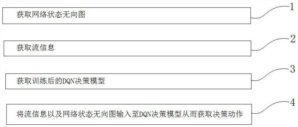 Load balancing method based on graph convolutional neural network and deep reinforcement learning