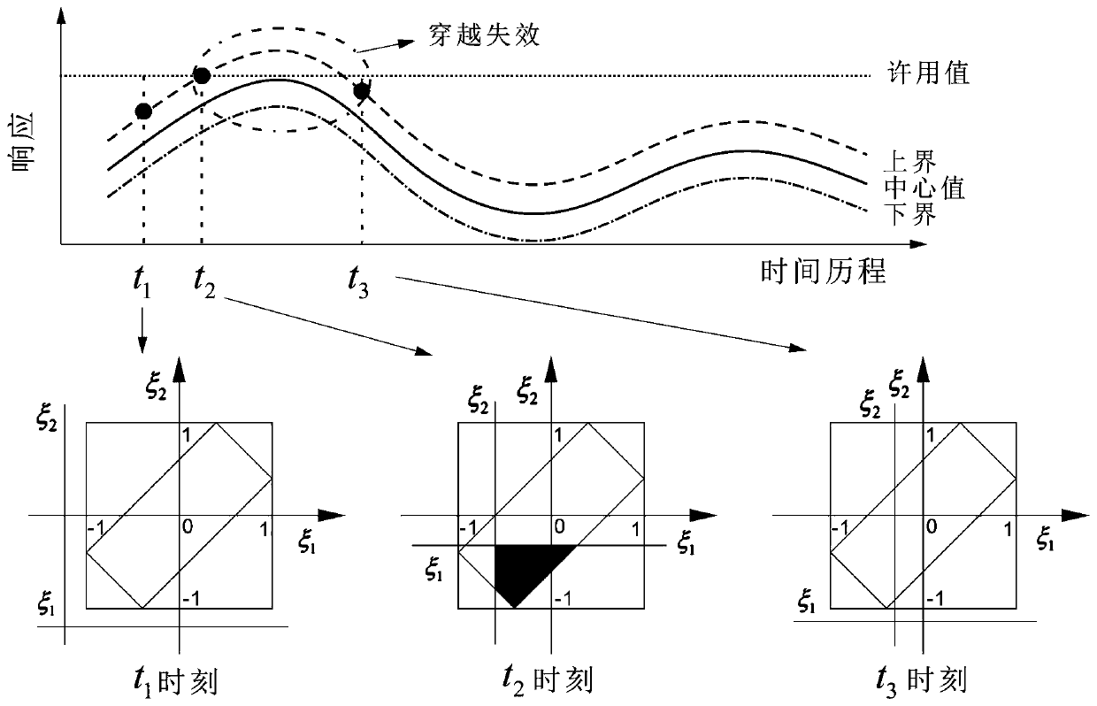 Uncertainty system PID controller design method based on time-varying reliability