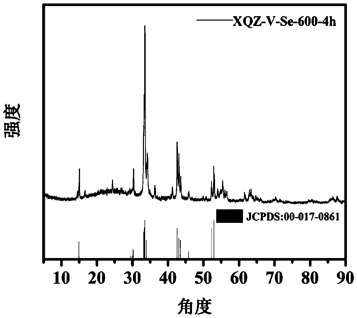 Preparation method and application of vanadium selenide-nitrogen/sulfur co-doped carbon compound potassium ion battery negative electrode material with high performance