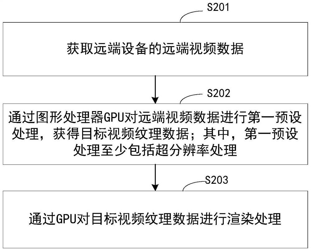 Video data processing method and device, equipment and medium