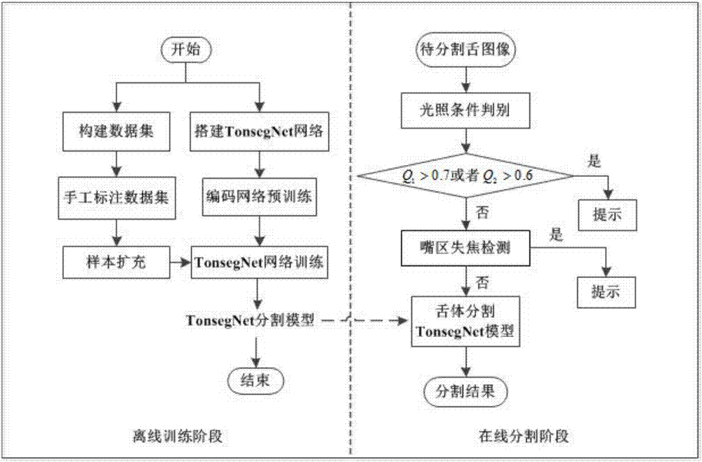 Deep convolutional neural network-based traditional Chinese medicine tongue image automatic segmentation method