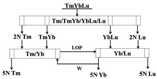 A kind of method for preparing high-purity thulium, high-purity ytterbium and high-purity lutetium