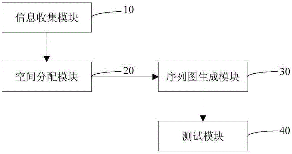 Test method and device based on automatically generated sequence diagram