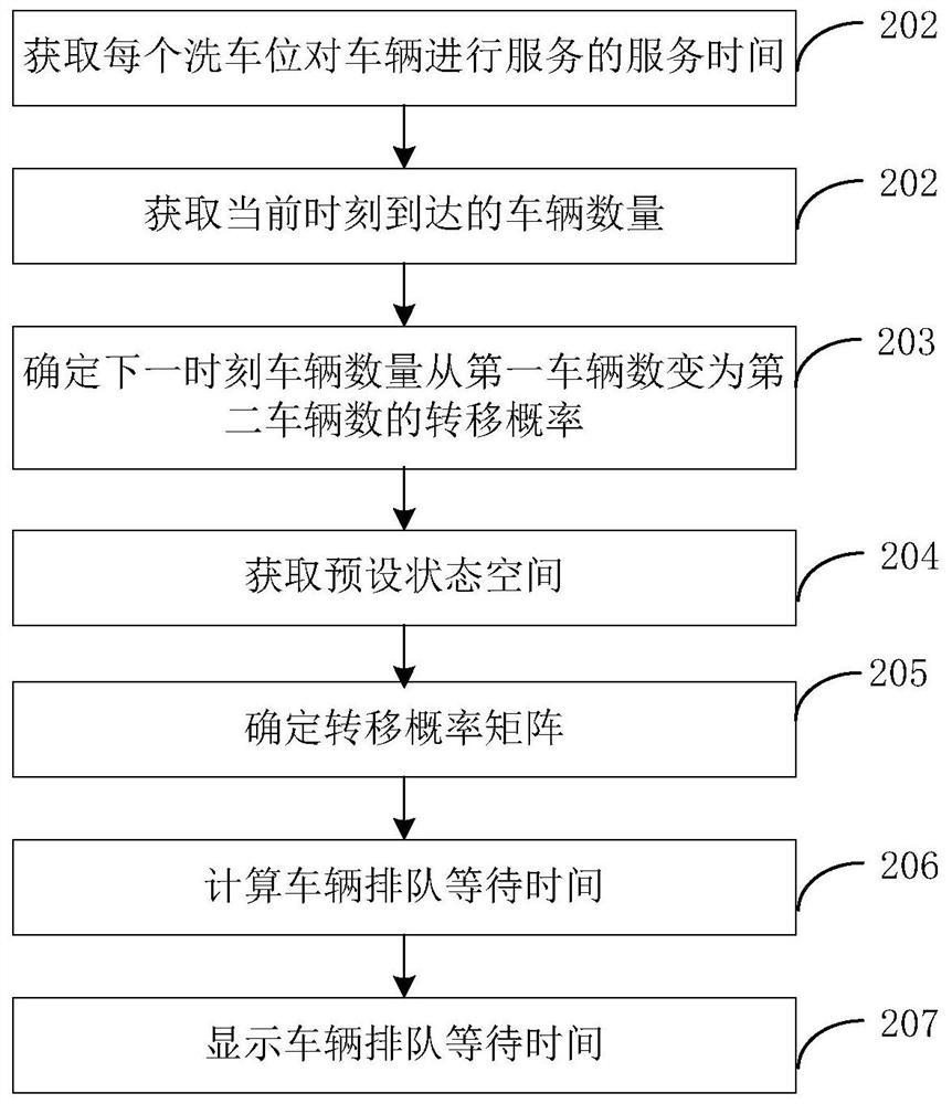 Method, device and equipment for outputting vehicle queuing waiting time