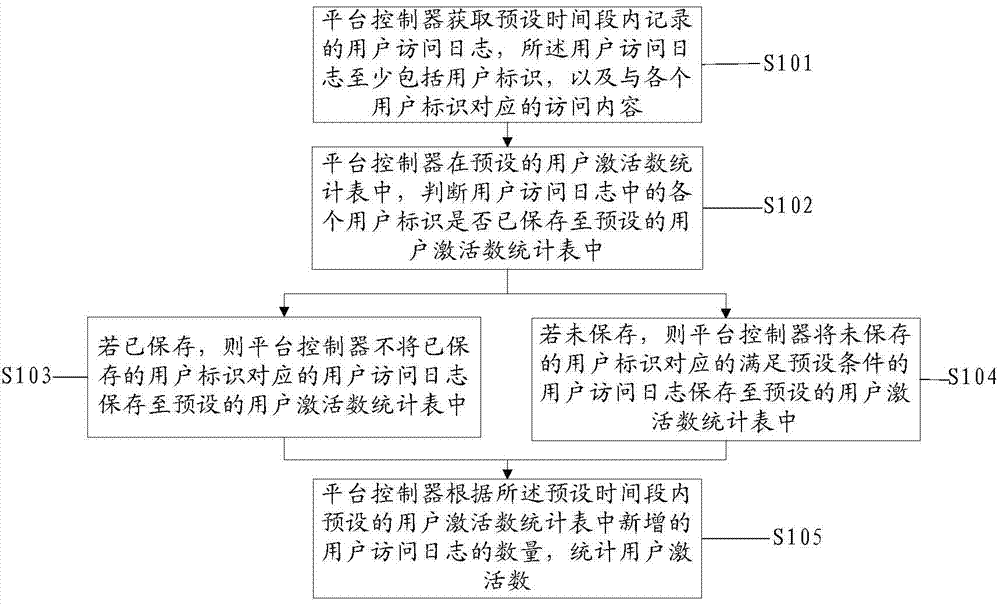 Method and device for counting activated users