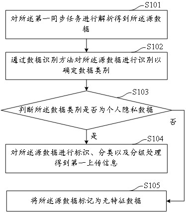 Data link processing method and system applied to big data platform and medium