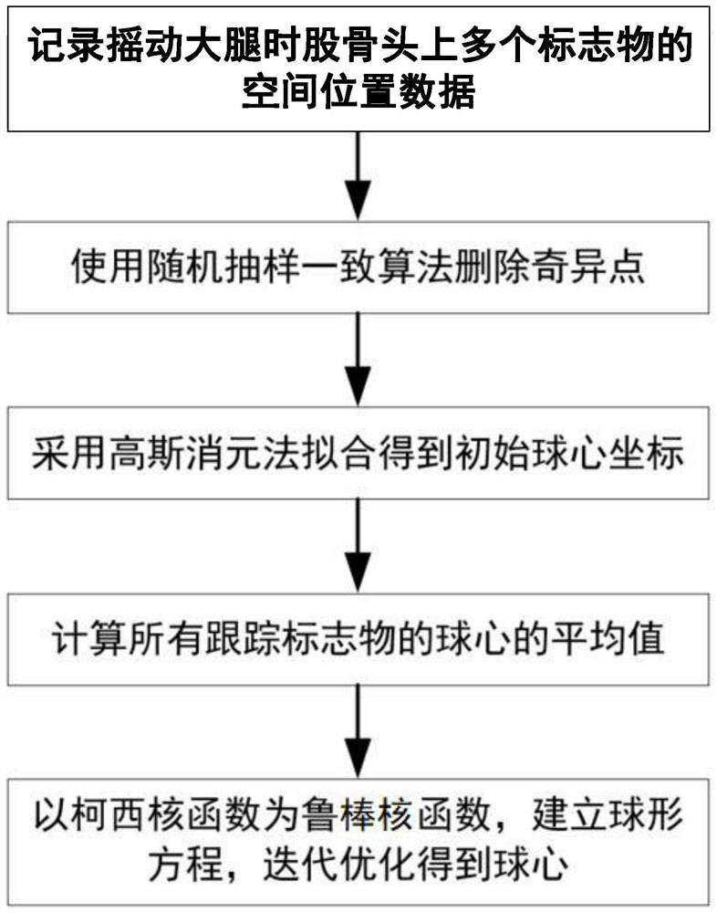 Caput femoris rotation center calculation method and system