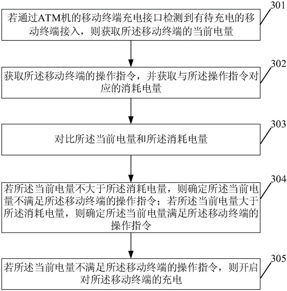 Method and device for charging mobile phone