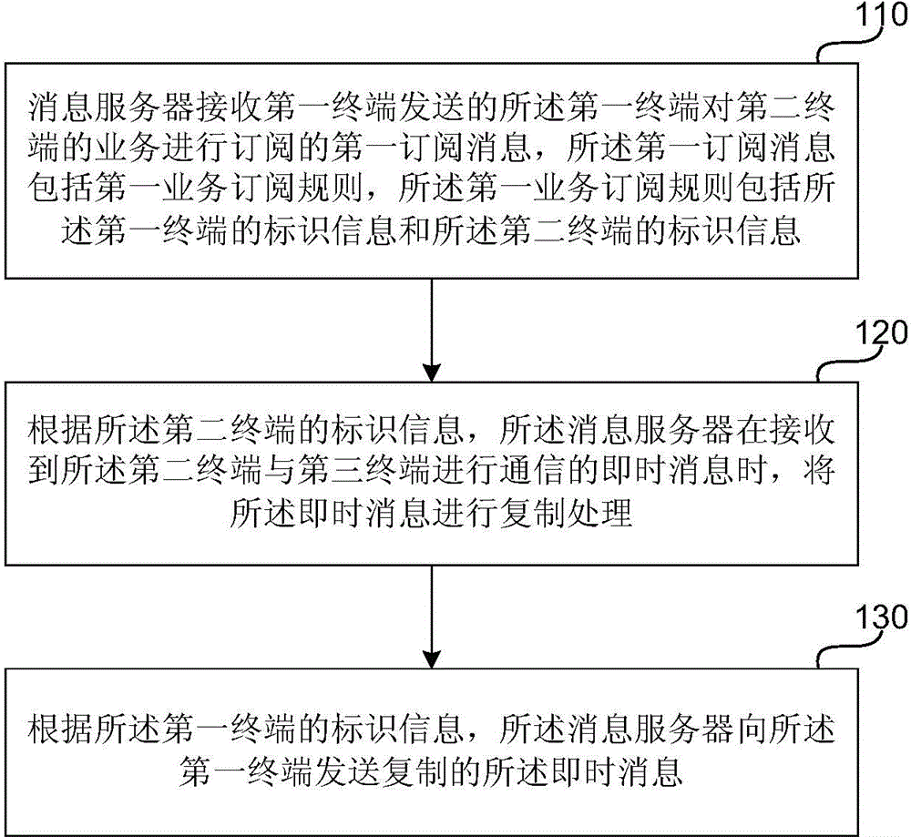 Method of processing instant messages, message server, terminal and system