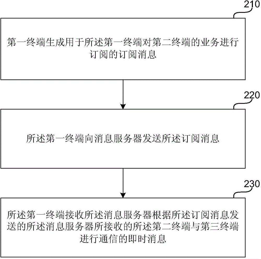 Method of processing instant messages, message server, terminal and system