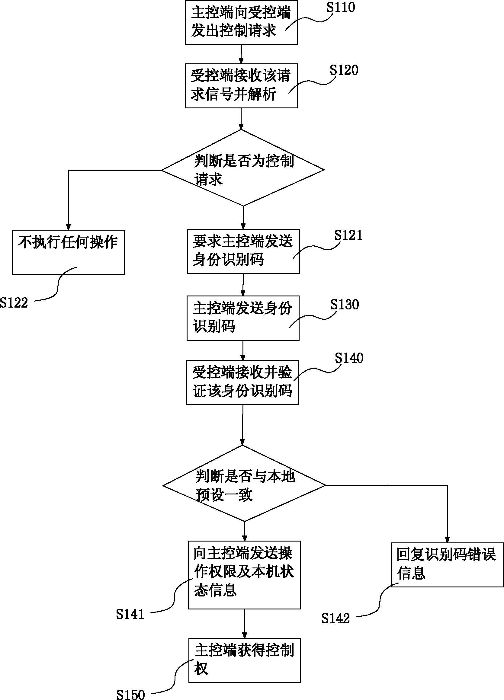 Remote compelled method and system for mobile terminal equipment and computer