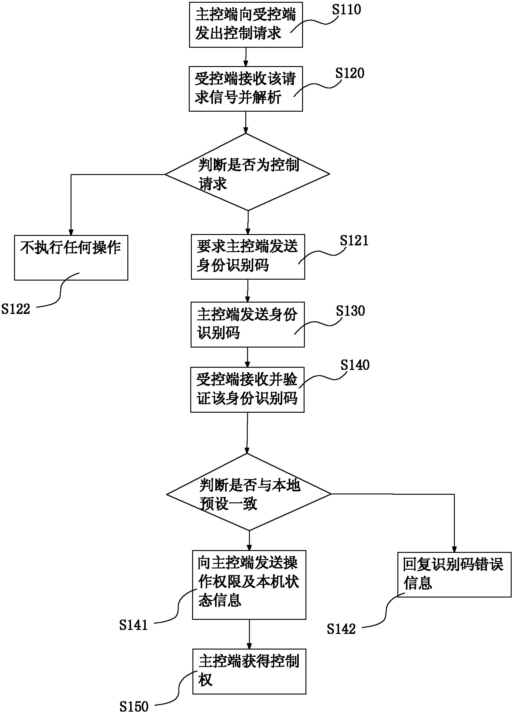 Remote compelled method and system for mobile terminal equipment and computer