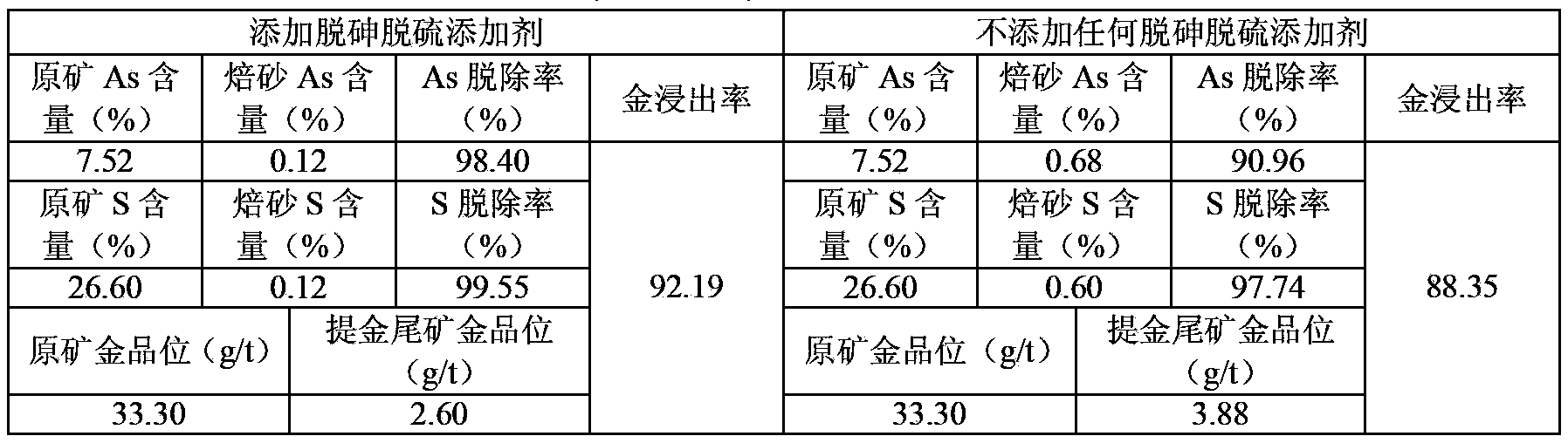 Process for improving arsenic gold concentrate roasting arsenic and sulfur removal rate