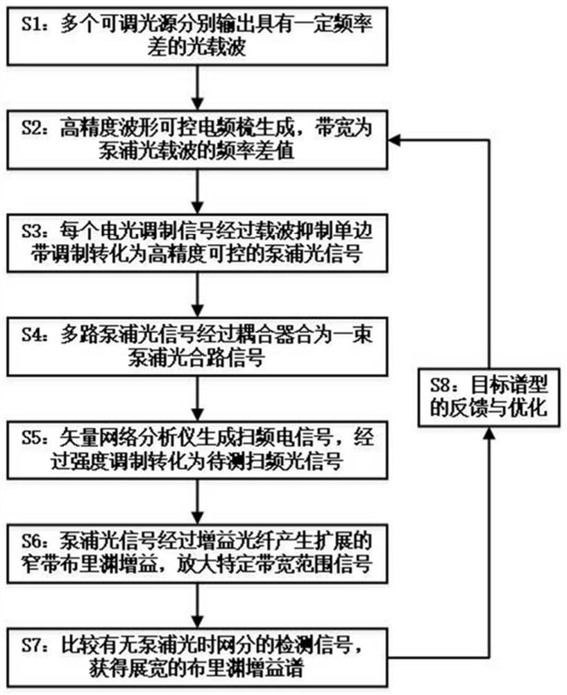 Brillouin microwave photon filter bandwidth expansion method and system