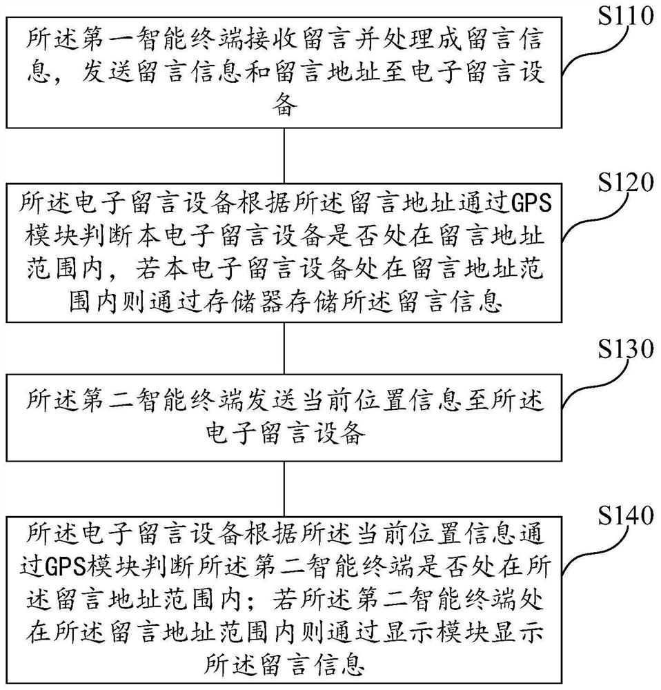 Electronic message leaving system and method and storage medium