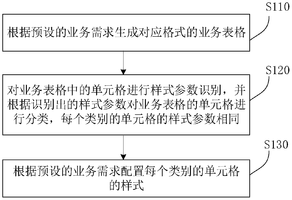 Table batch processing method, system and device and storable medium