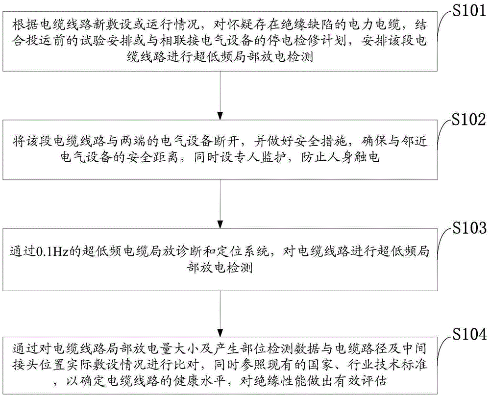 An evaluation method and system based on ultra-low frequency partial discharge detection