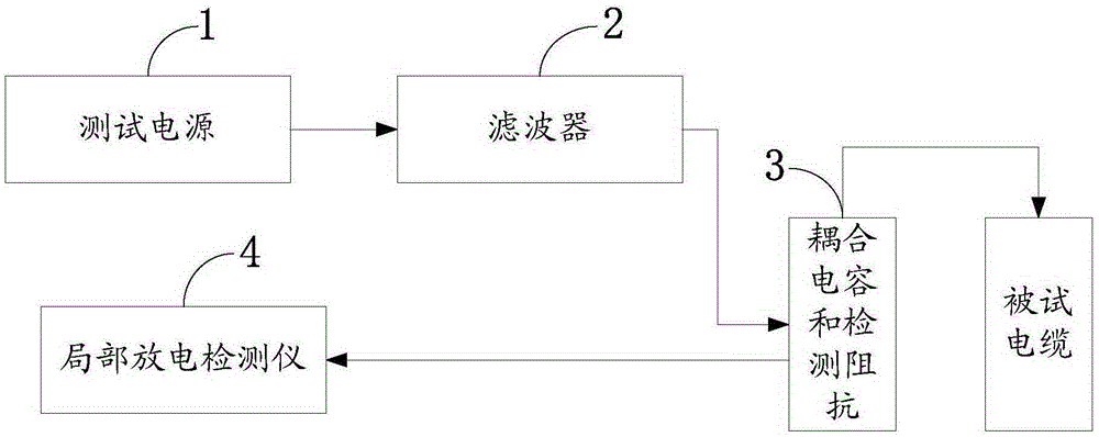 An evaluation method and system based on ultra-low frequency partial discharge detection