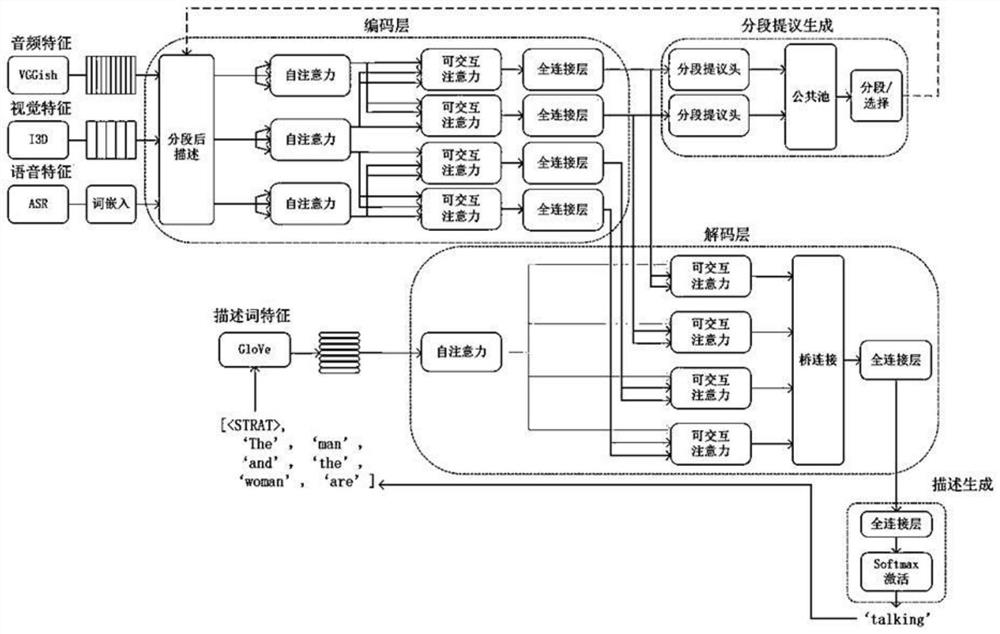 Multi-modal video dense event description algorithm of interactive Transform