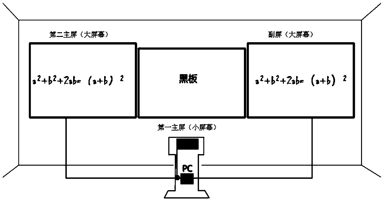 Electronic blackboard-writing multi-screen display system and method based on same PC