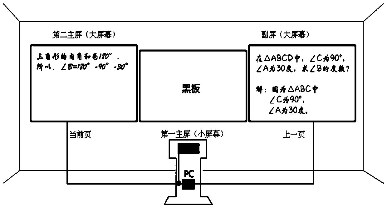 Electronic blackboard-writing multi-screen display system and method based on same PC