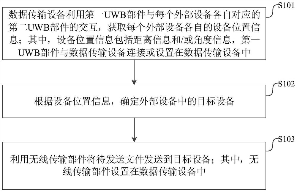 Data transmission method, device and equipment and computer readable storage medium