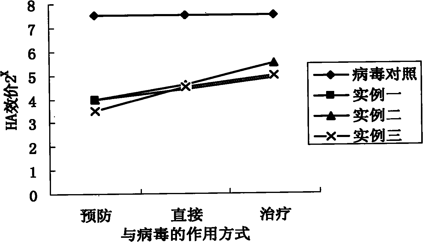 Anti-newcastle disease virus Chinese medicinal composition and preparation method thereof