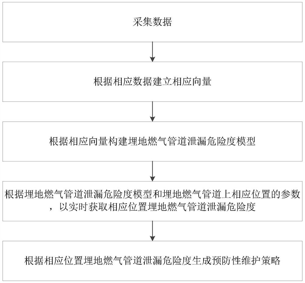 Buried gas pipeline leakage risk degree prediction algorithm and prediction method