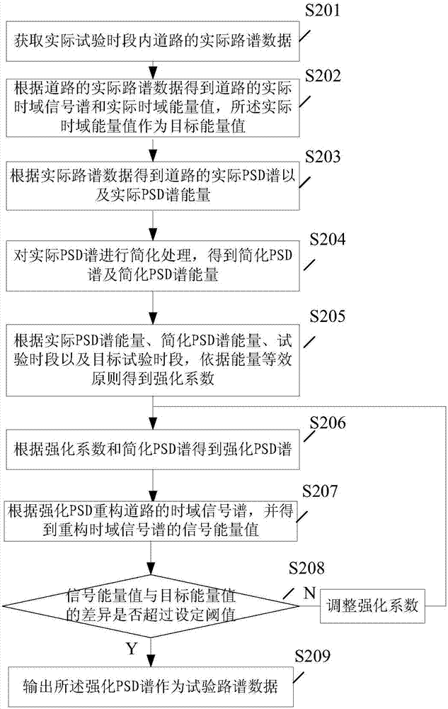 Road spectrum processing method and device