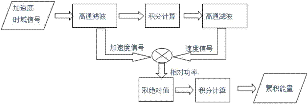 Road spectrum processing method and device