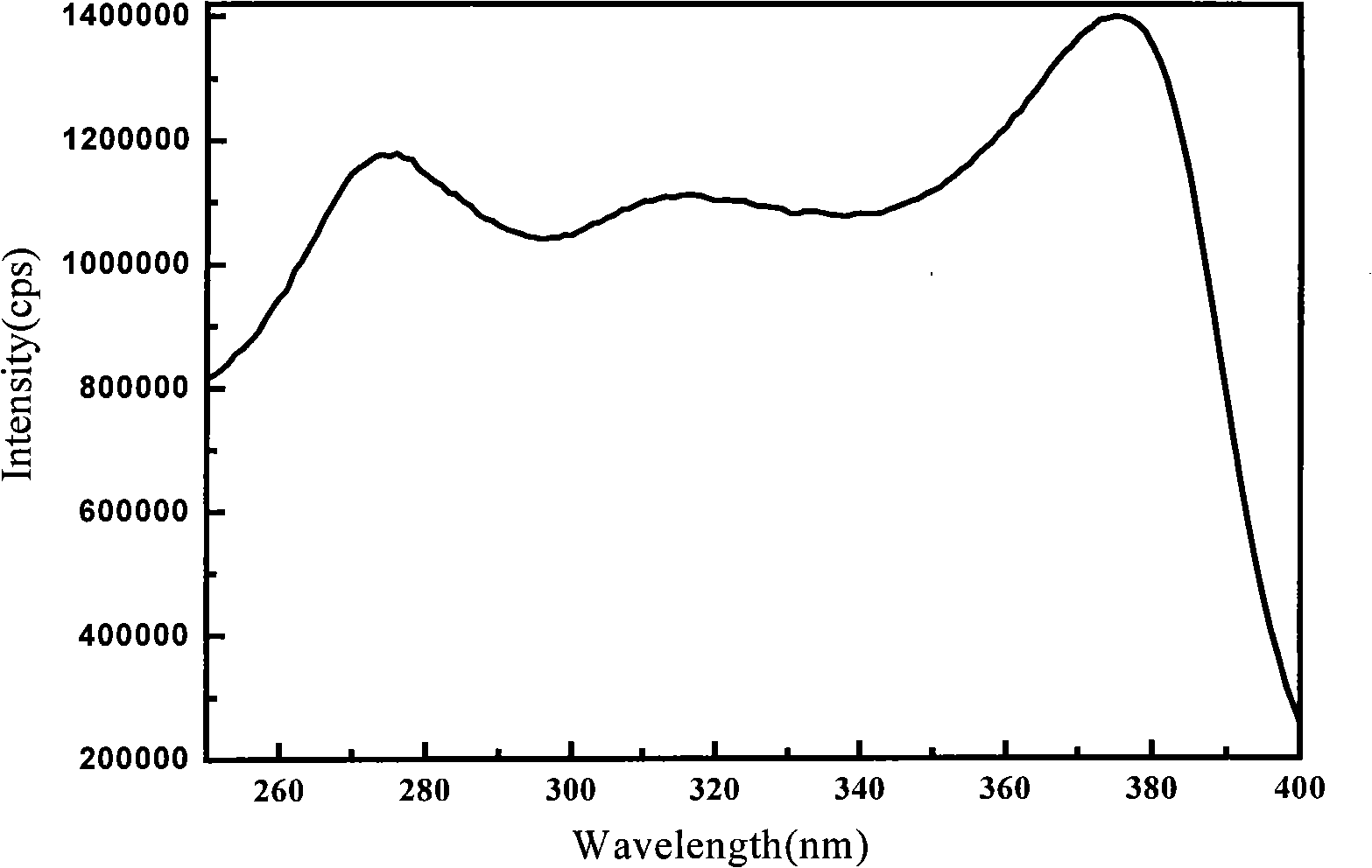 Rare-earth organic complex light conversion agent and method of preparing the same