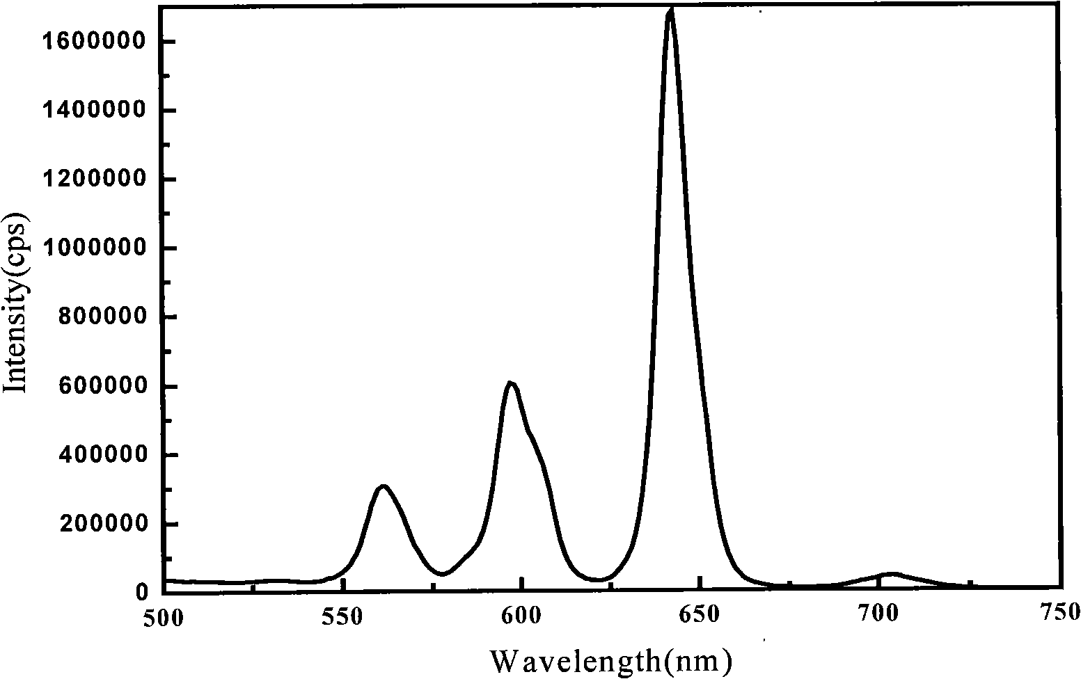 Rare-earth organic complex light conversion agent and method of preparing the same