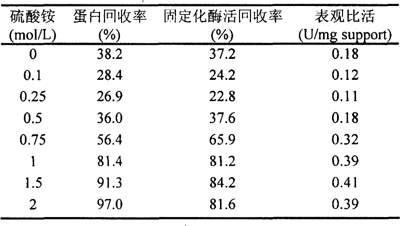 Method for promoting Eupergit C 250 to immobilize oxalate decarboxylase by using ammonium sulfate