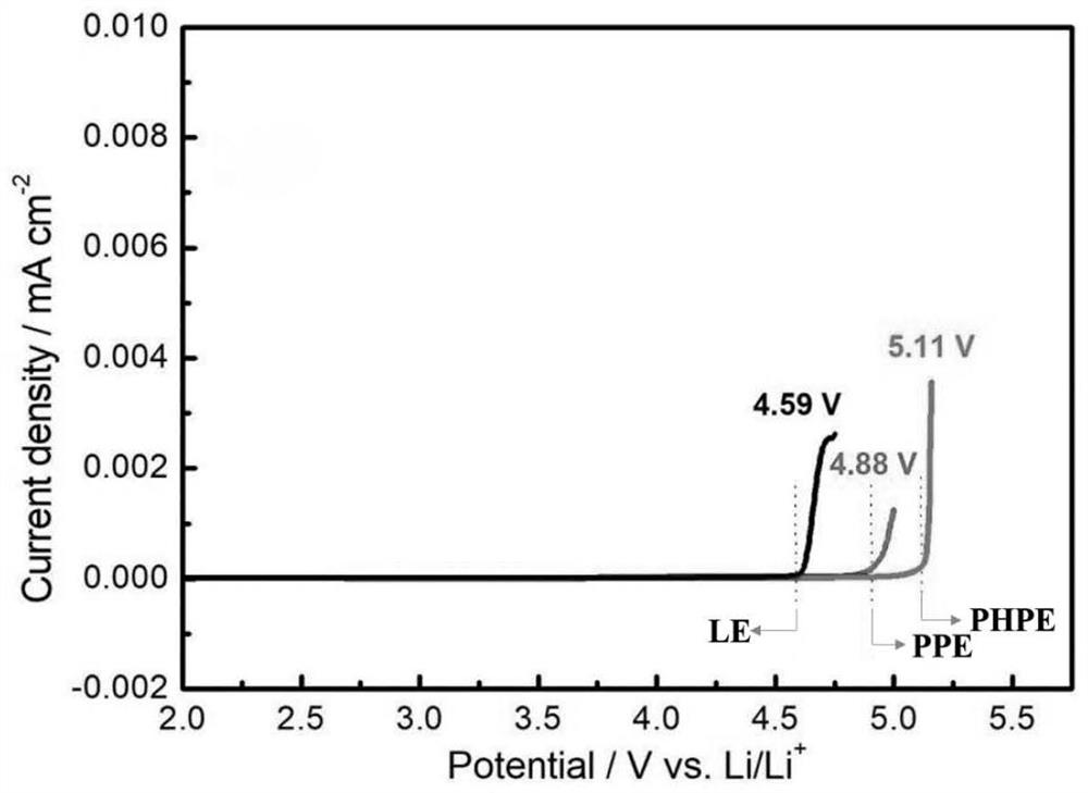 Preparation method of in-situ polymerized solid electrolyte