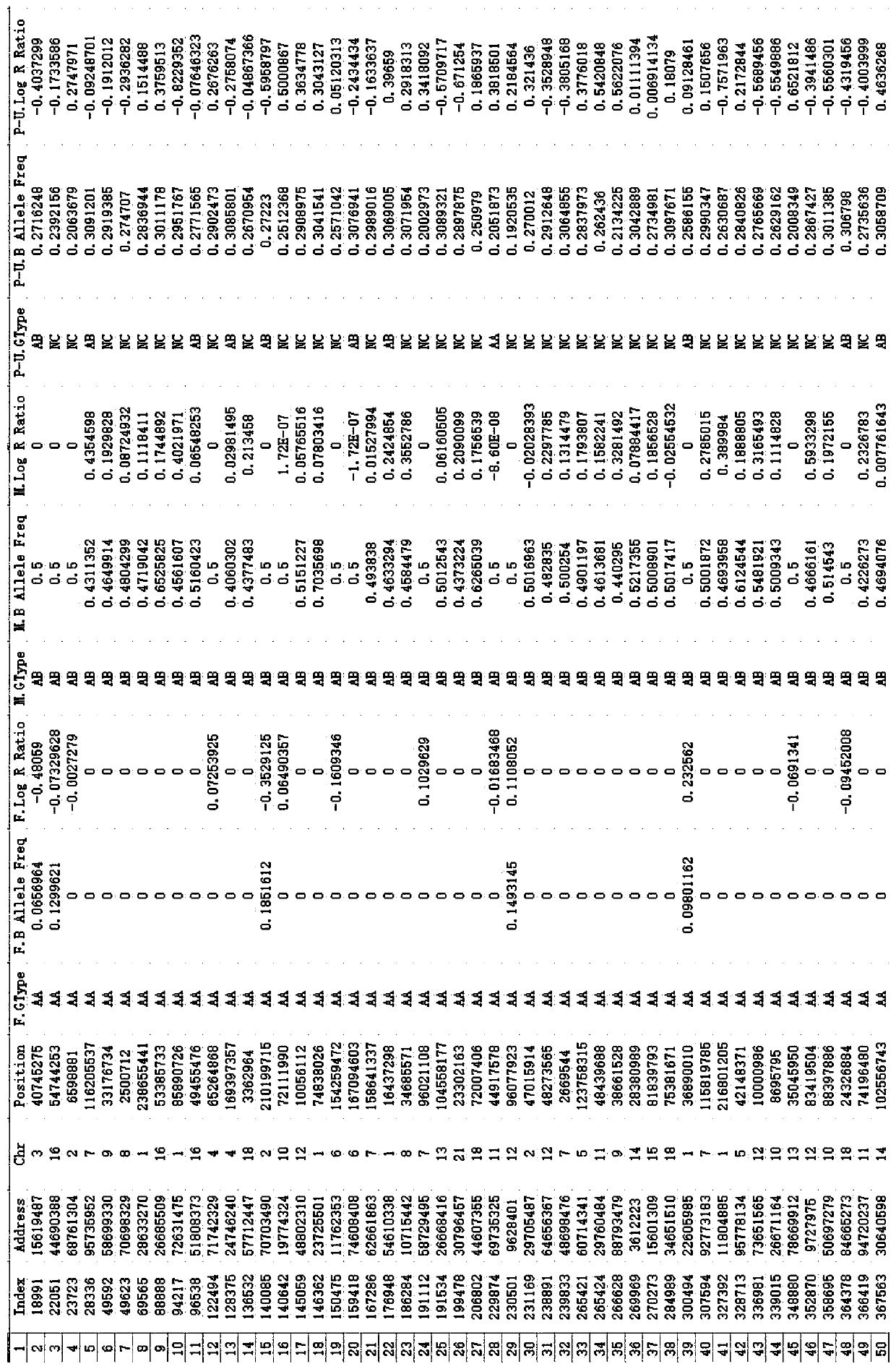 Method for identifying SNP genotype-based monozygotic twins, fraternal twins and second polar body participated fertilized twins