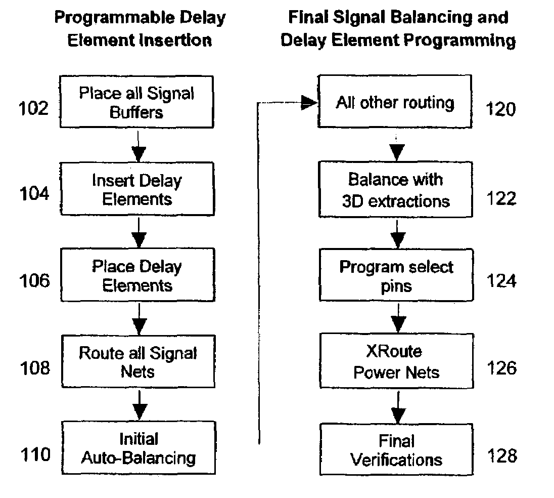 Programmable delay method for hierarchical signal balancing