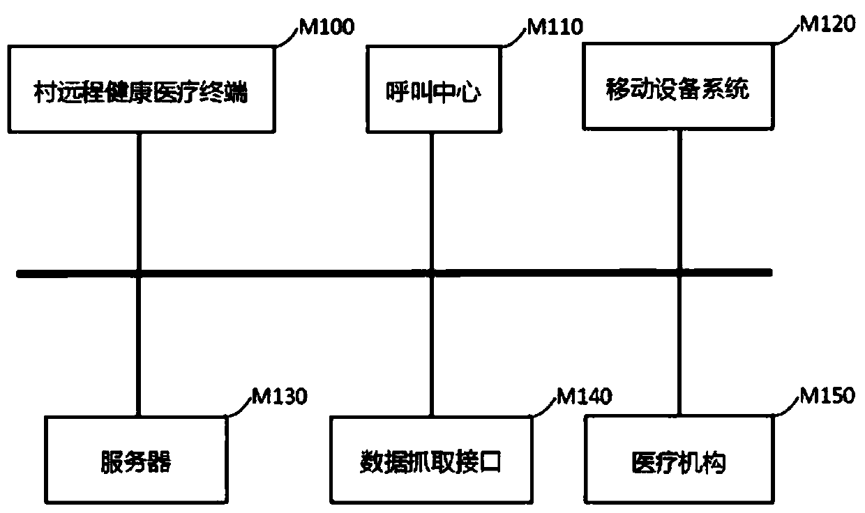 Urban and rural remote medical system, special terminal equipment for the same, and method of using the same