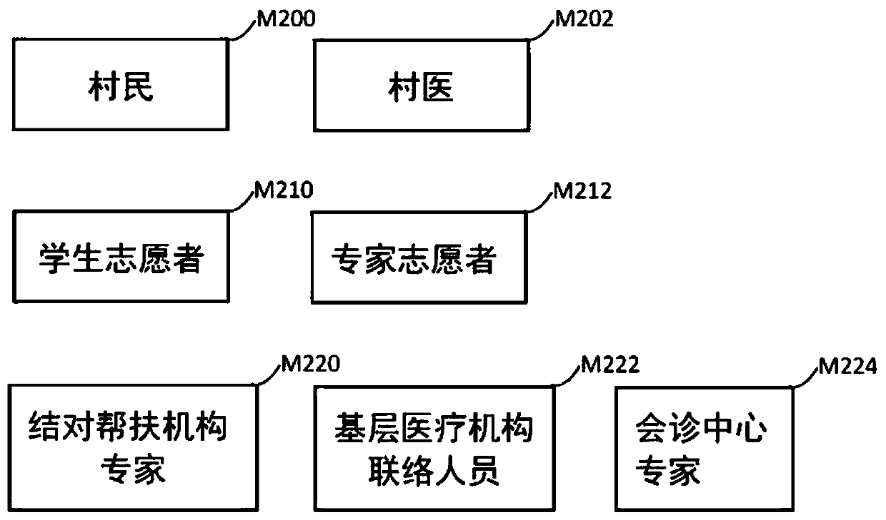 Urban and rural remote medical system, special terminal equipment for the same, and method of using the same