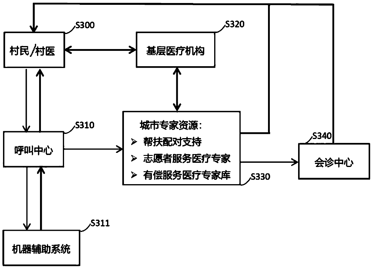 Urban and rural remote medical system, special terminal equipment for the same, and method of using the same