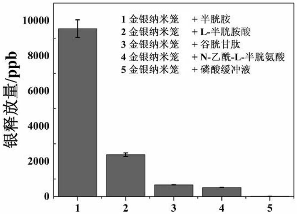 A kind of preparation method of cysteamine synergistic gold-silver nano material