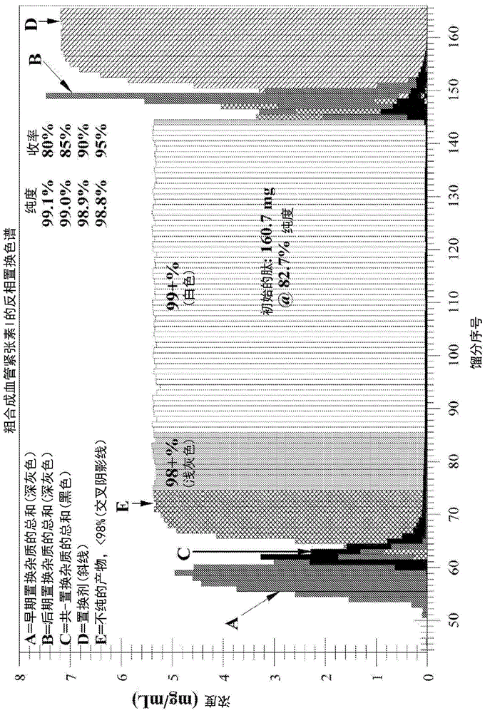 Cationic displacer molecules for hydrophobic displacement chromatography