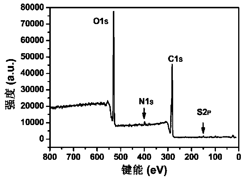 Nitrogen-sulfur co-doped carbon quantum dots as well as preparation method and application thereof