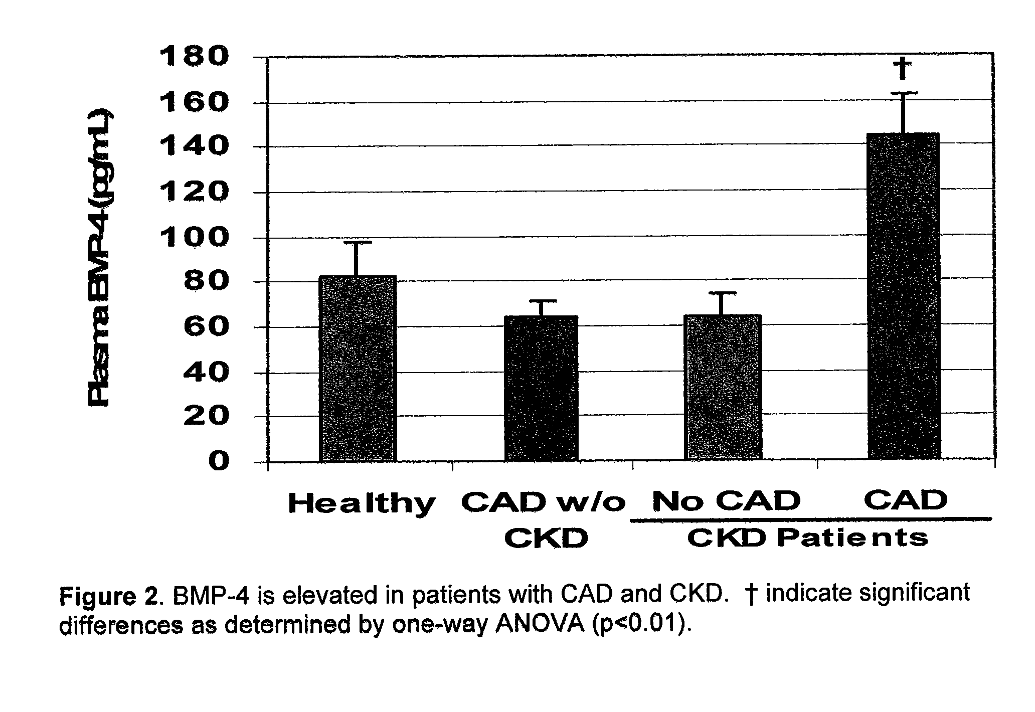 Detection of chronic kidney disease patients or coronary artery disease using bone morphogenic protein-4