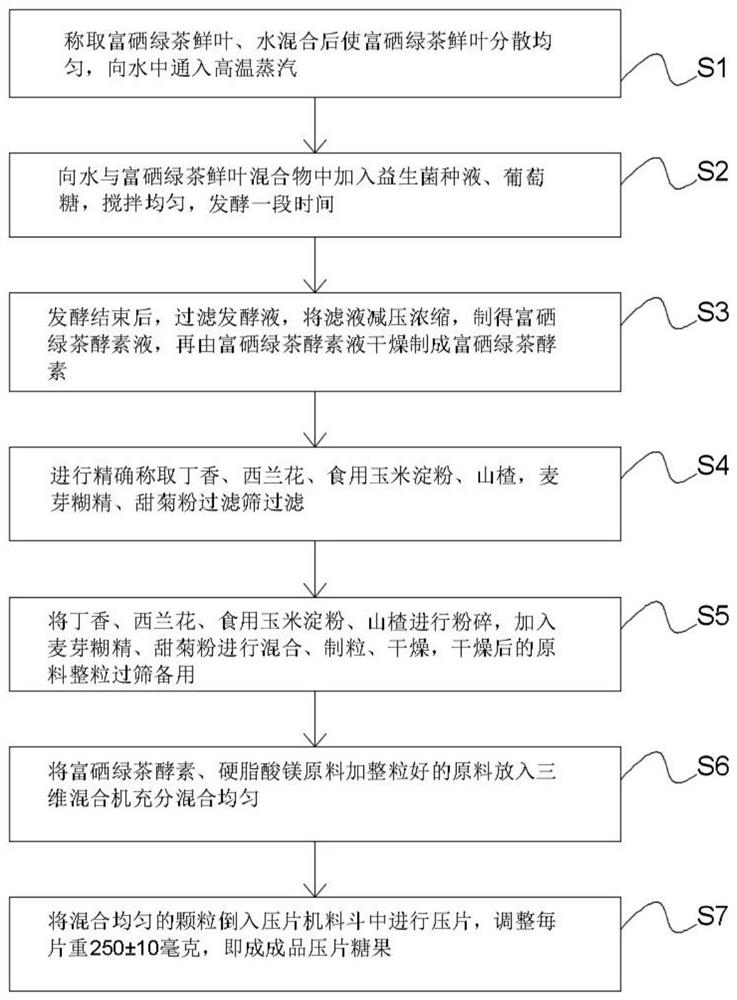 Preparation process of selenium-enriched enzyme tabletted candies