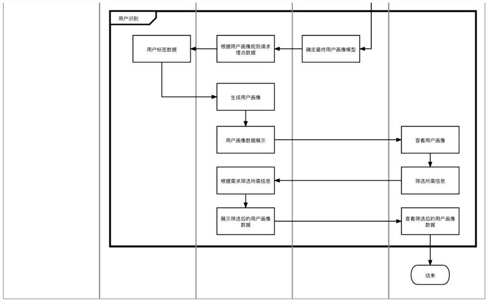 User identification method and system based on data burying points