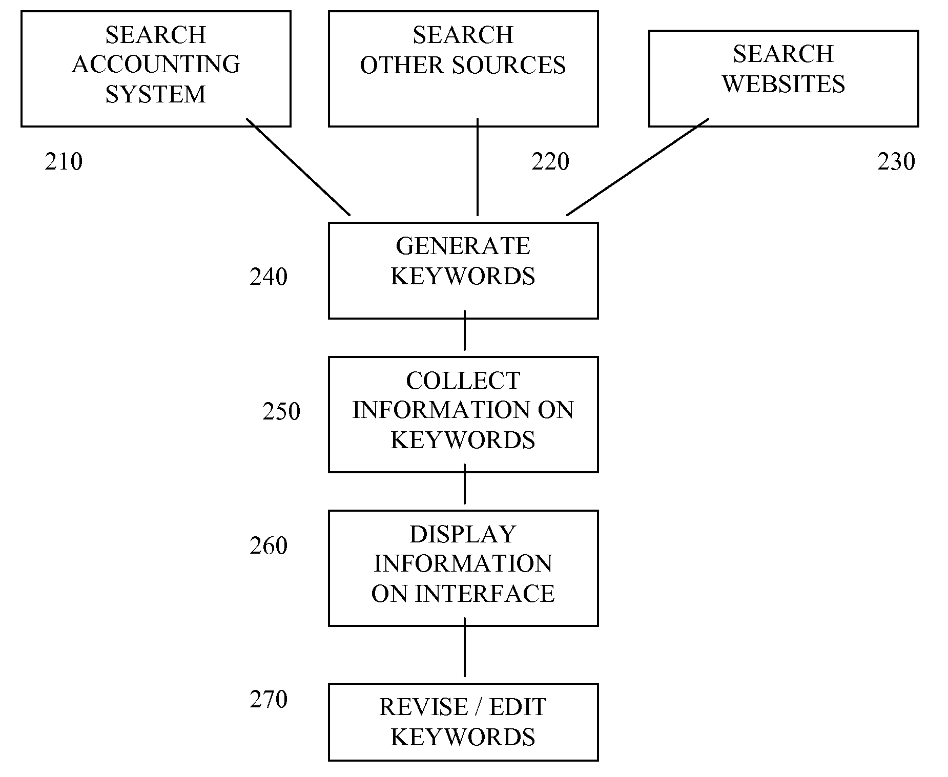 System and method for management of online advertising
