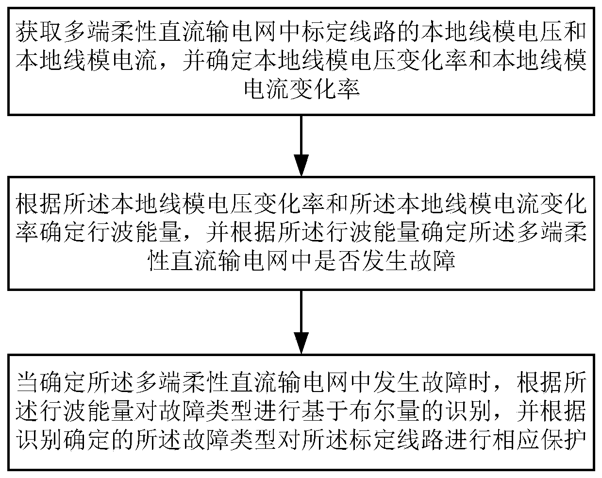 A traveling wave differential protection method and system for vsc-mtdc