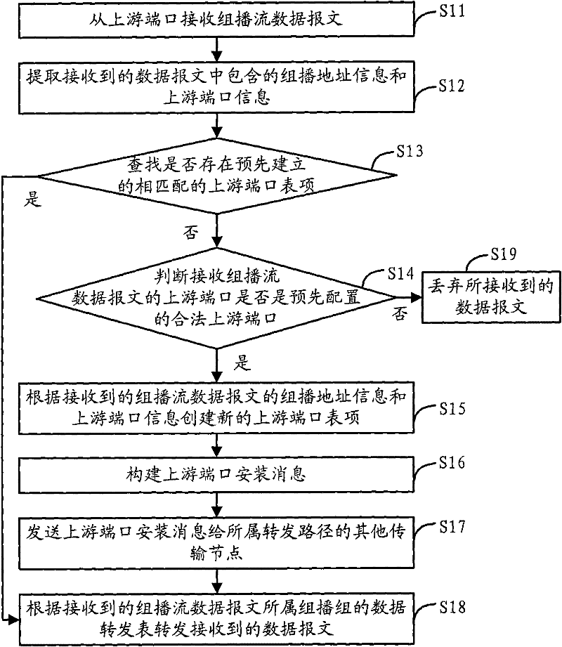 Multicast security control method, system and transmission node