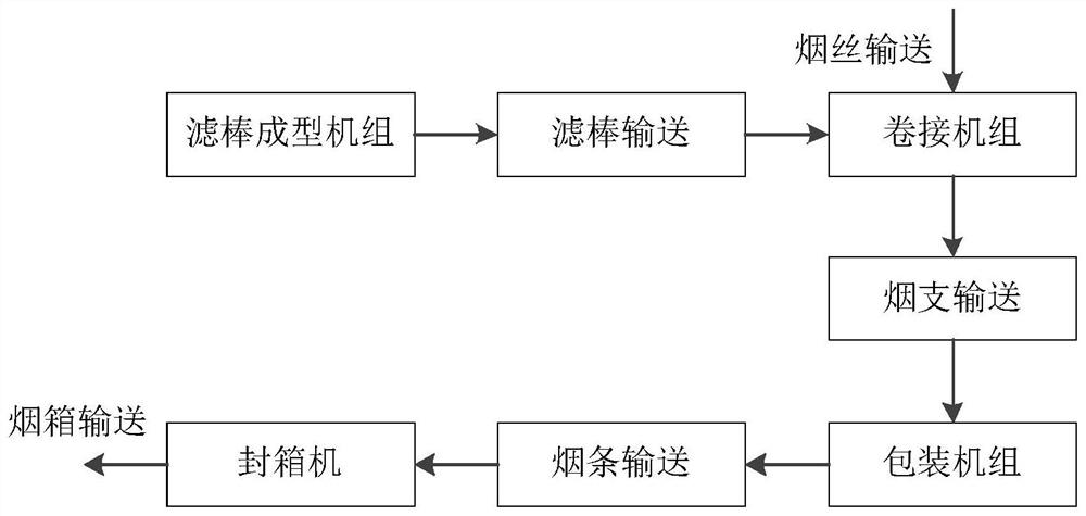 Cigarette packaging processing method, system and device