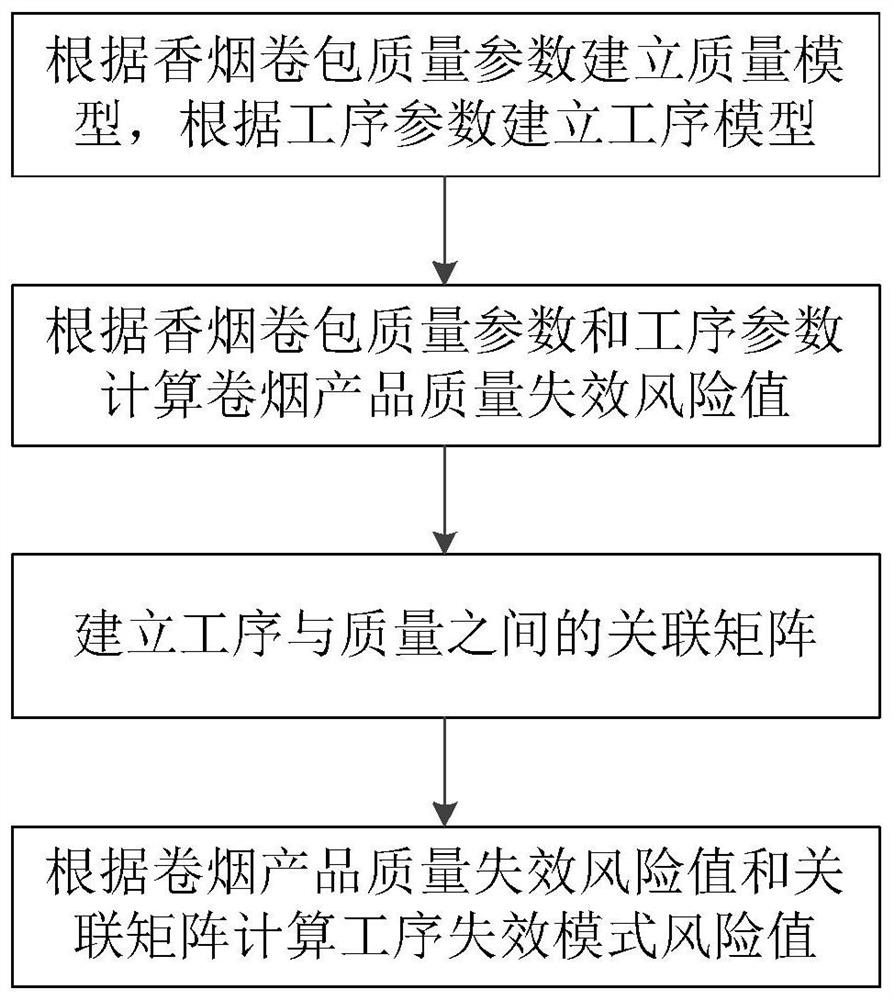 Cigarette packaging processing method, system and device